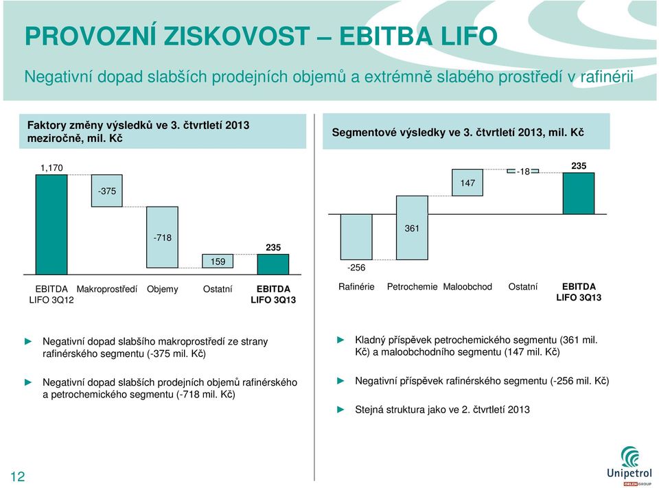 Kč 1,170-375 147-18 235-718 159 235-256 361 EBITDA LIFO 3Q12 Makroprostředí Objemy Ostatní EBITDA LIFO 3Q13 Rafinérie Petrochemie Maloobchod Ostatní EBITDA LIFO 3Q13 Negativní dopad slabšího