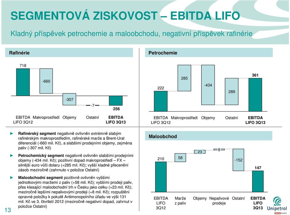 Brent-Ural diferenciál (-660 mil. Kč), a slabšími prodejními objemy, zejména paliv (-307 mil. Kč) Petrochemický segment negativně ovlivněn slabšími prodejními objemy (-434 mil.