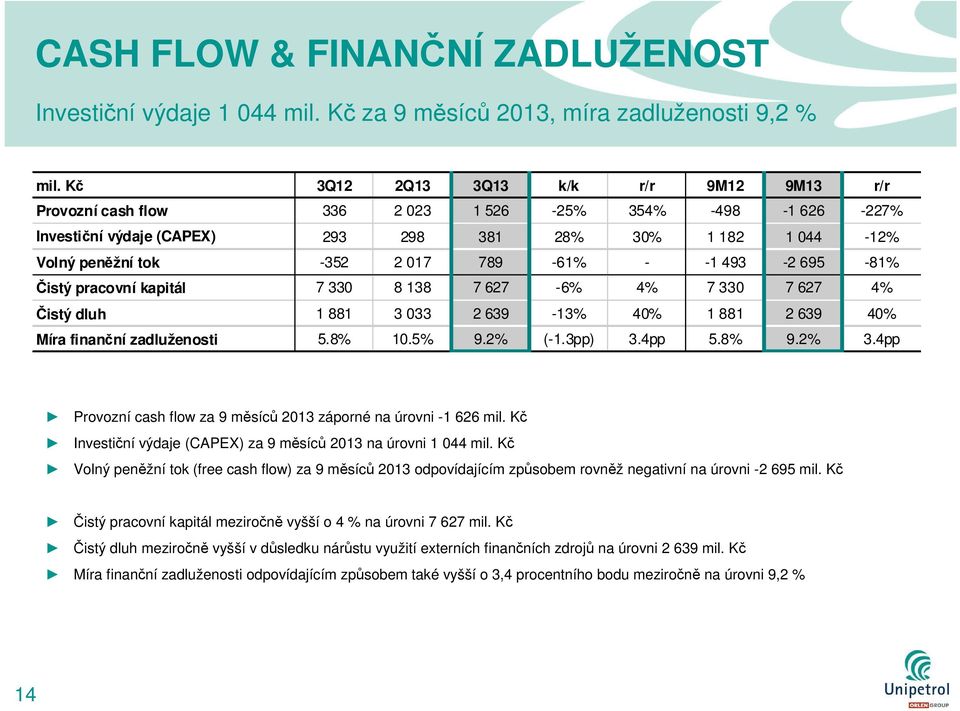 - -1 493-2 695-81% Čistý pracovní kapitál 7 330 8 138 7 627-6% 4% 7 330 7 627 4% Čistý dluh 1 881 3 033 2 639-13% 40% 1 881 2 639 40% Míra finanční zadluženosti 5.8% 10.5% 9.2% (-1.3pp) 3.4pp 5.8% 9.