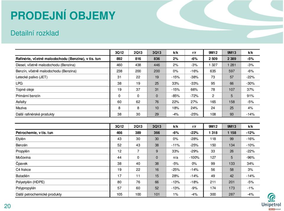 31 22 19-15% -38% 73 57-22% LPG 38 19 25 33% -33% 95 66-30% Topné oleje 19 37 31-15% 66% 78 107 37% Primární benzín 0 0 0-85% -72% 2 5 91% Asfalty 60 62 76 22% 27% 165 158-5% Maziva 8 8 10 18% 24% 24