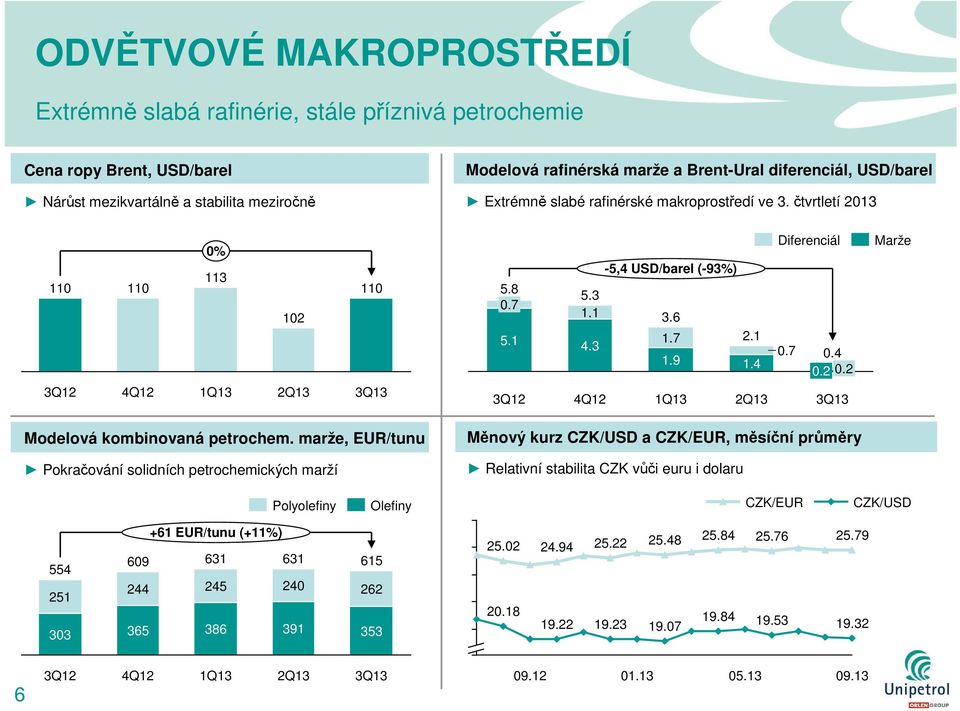 2 Marže 3Q12 4Q12 1Q13 2Q13 3Q13 3Q12 4Q12 1Q13 2Q13 3Q13 Modelová kombinovaná petrochem.