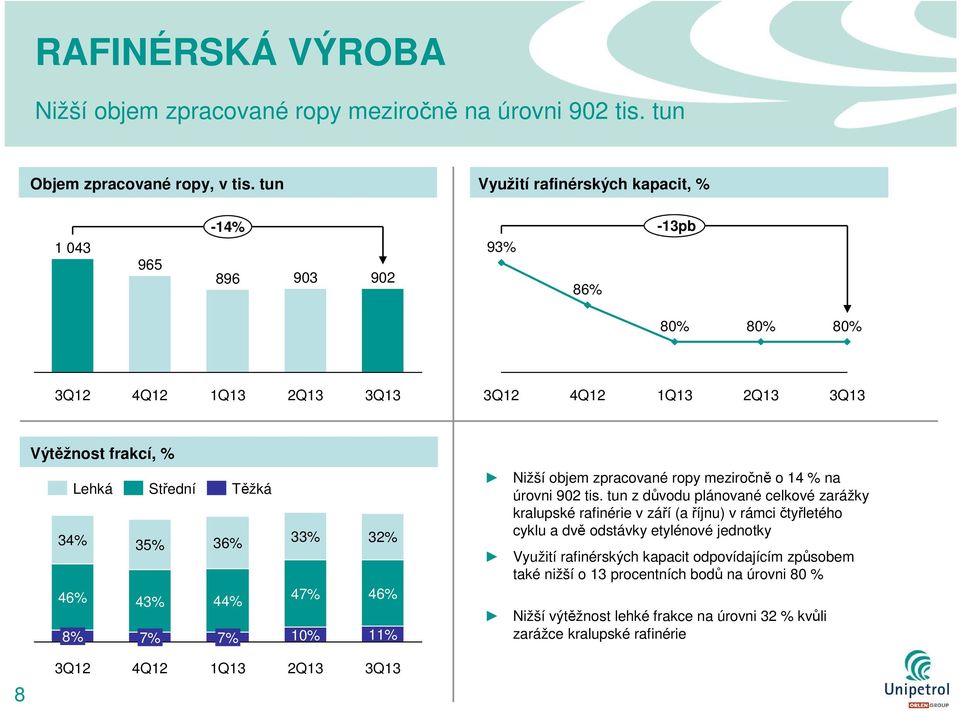 43% 7% Těžká 36% 44% 7% 33% 47% 10% 32% 46% 11% Nižší objem zpracované ropy meziročně o 14 % na úrovni 902 tis.