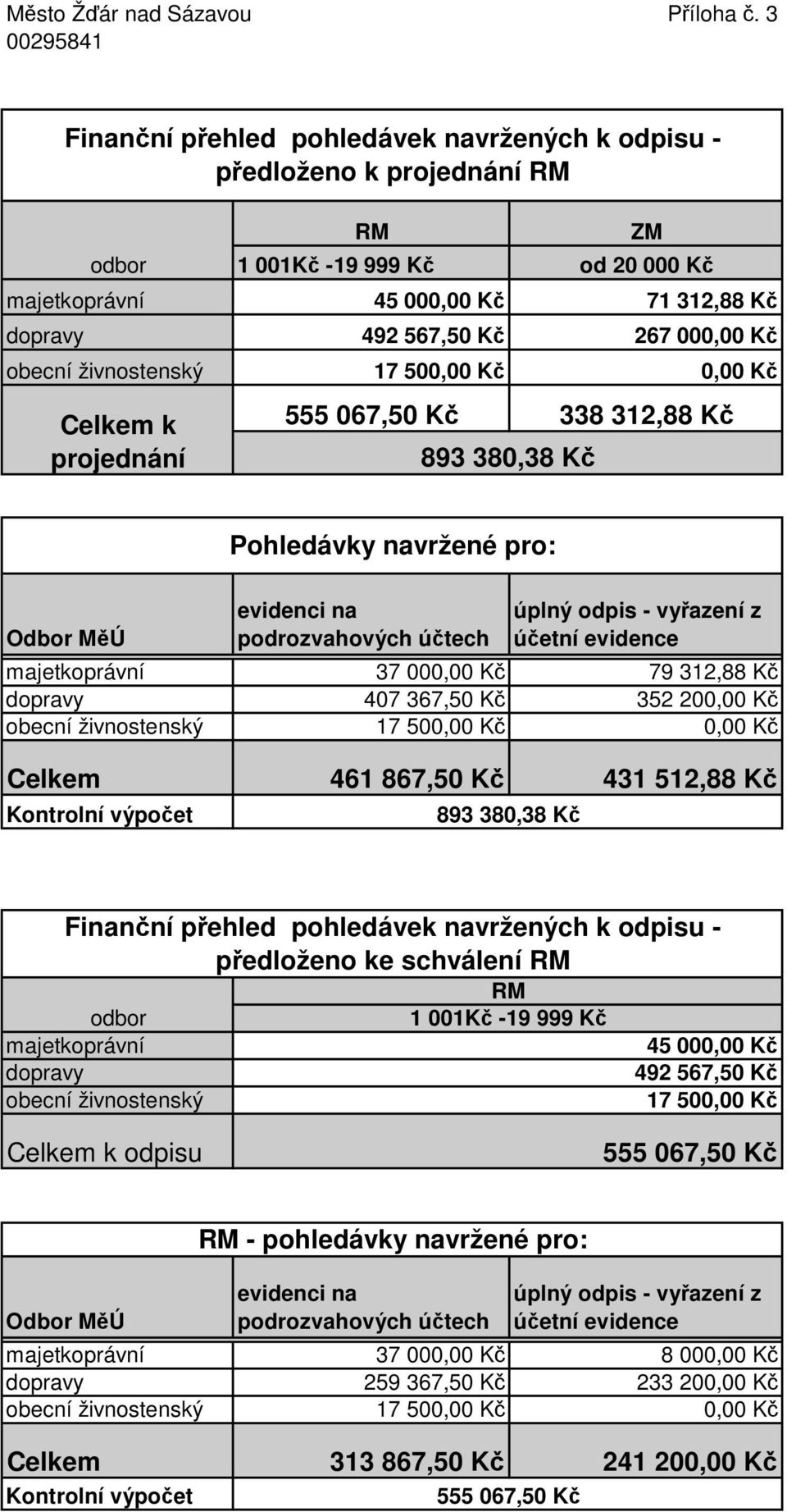 000,00 Kč obecní živnostenský 17 500,00 Kč 0,00 Kč Celkem k projednání 555 067,50 Kč 338 312,88 Kč 893 380,38 Kč Odbor MěÚ evidenci na podrozvahových účtech úplný odpis - vyřazení z účetní evidence