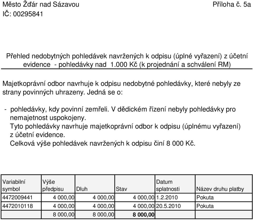 V dědickém řízení nebyly pohledávky pro nemajetnost uspokojeny. Tyto pohledávky navrhuje majetkoprávní odbor k odpisu (úplnému vyřazení) z účetní evidence.