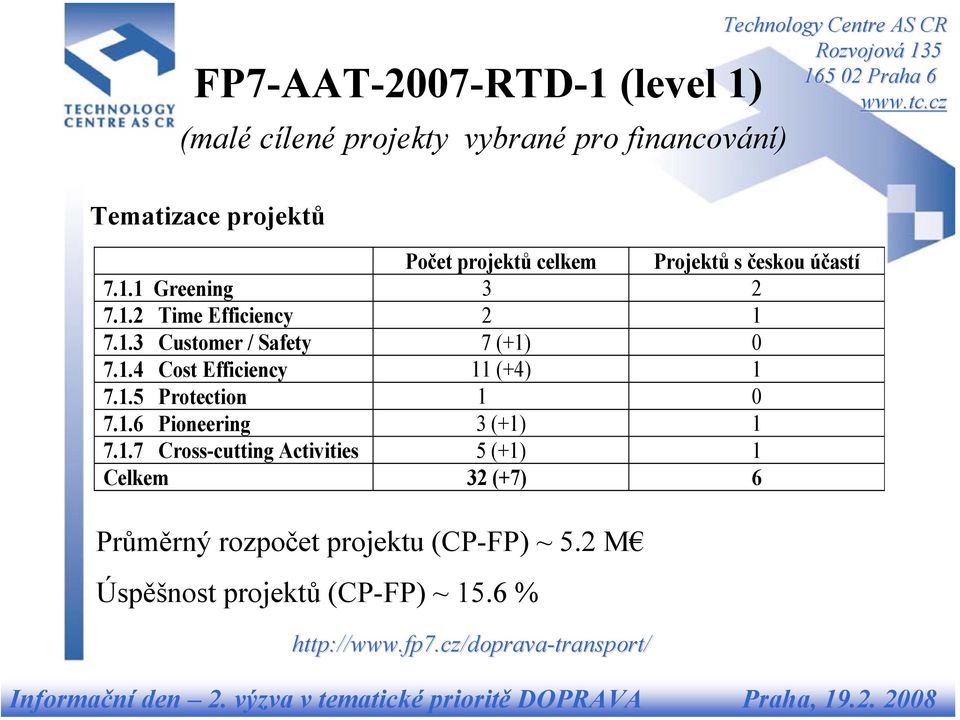 1.5 Protection 1 0 7.1.6 Pioneering 3 (+1) 1 7.1.7 Cross-cutting Activities 5 (+1) 1 Celkem 32 (+7) 6 Průměrný rozpočet projektu (CP-FP) ~ 5.