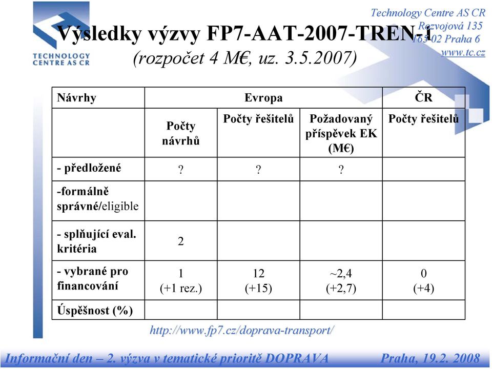 -předložené??? -formálně správné/eligible Počty řešitelů -splňující eval.