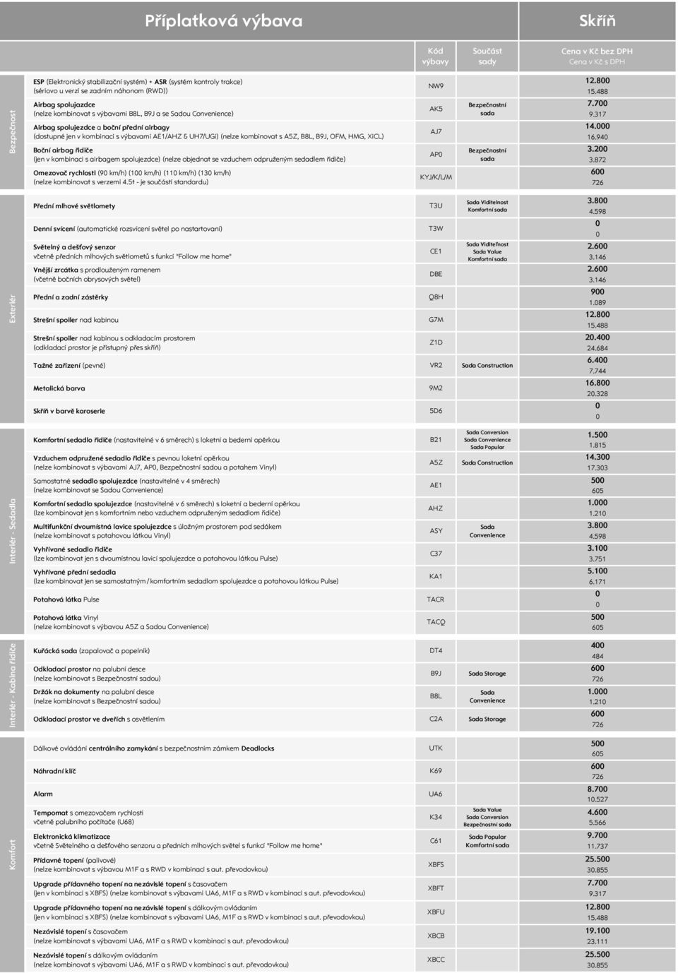 kombinovat s A5Z, B8L, B9J, OFM, HMG, XiCL) Boční airbag řidiče (jen v kombinaci s airbagem spolujezdce) (nelze objednat se vzduchem odpruženým sedadlem řidiče) AK5 AJ7 AP Bezpečnostní sada