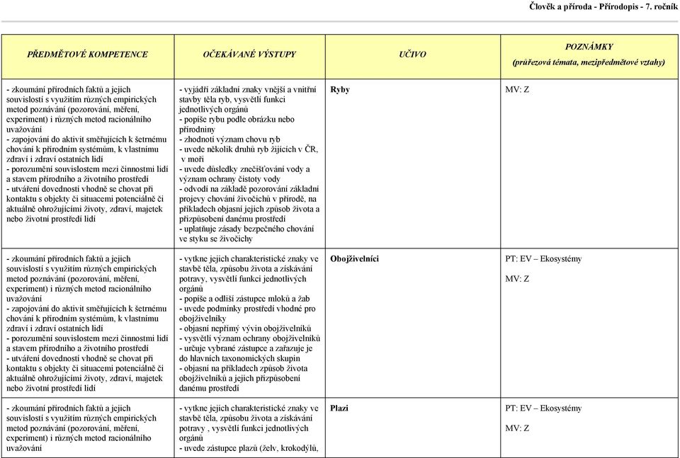 života a přizpůsobení danému prostředí - uplatňuje zásady bezpečného chování ve styku se živočichy Ryby - vytkne jejich charakteristické znaky ve stavbě těla, způsobu života a získávání potravy,