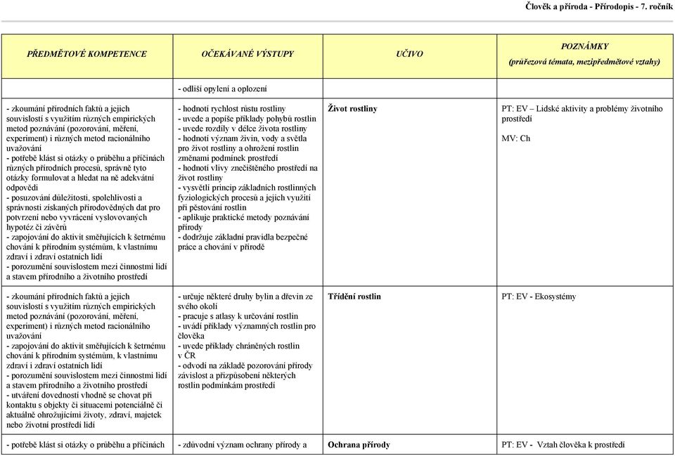 hodnotí vlivy znečištěného prostředí na život rostliny - vysvětlí princip základních rostlinných fyziologických procesů a jejich využití při pěstování rostlin - aplikuje praktické metody poznávání