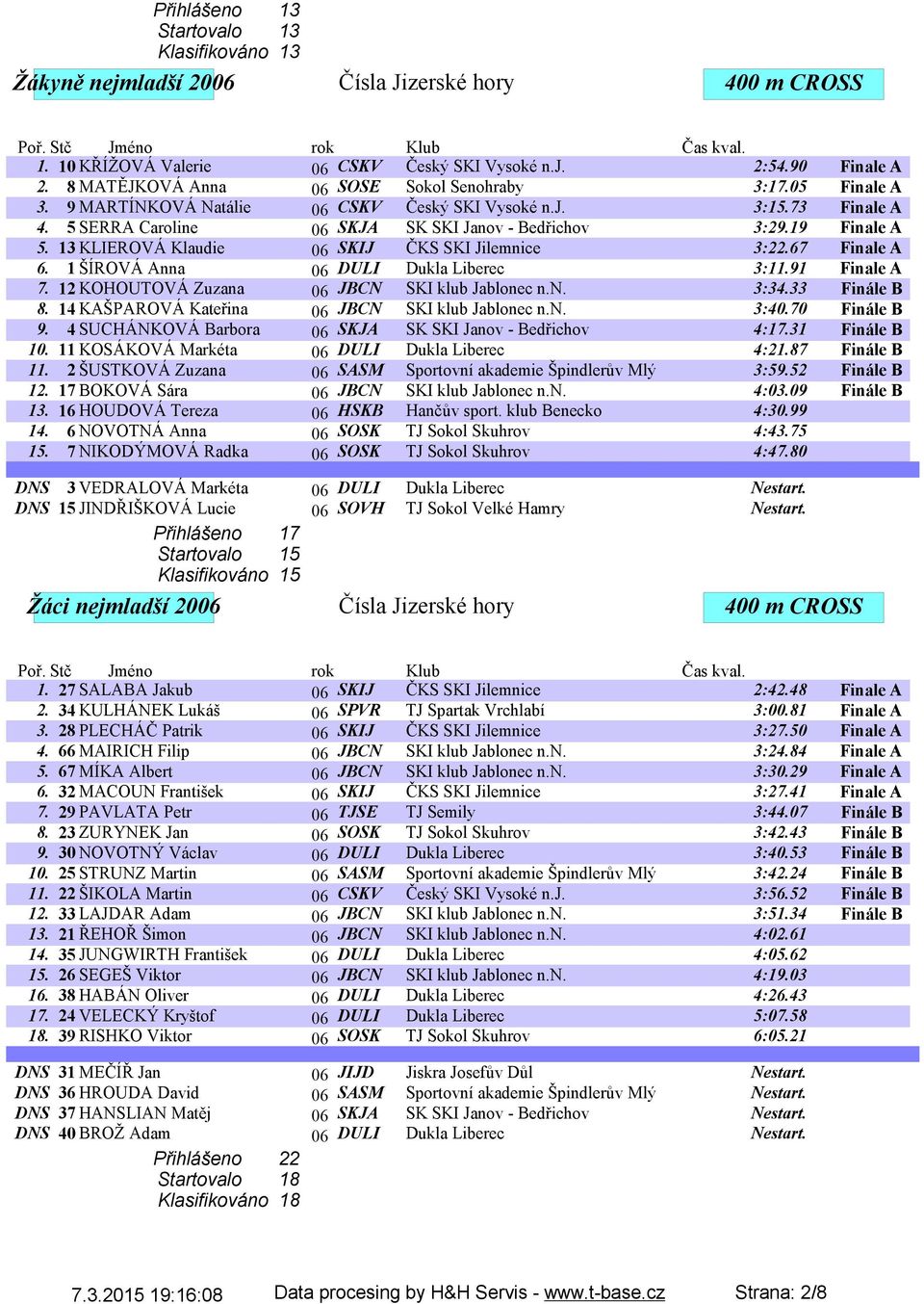 13 KLIEROVÁ Klaudie 06 SKIJ ČKS SKI Jilemnice 3:22.67 Finale A 6. 1 ŠÍROVÁ Anna 06 DULI Dukla Liberec 3:11.91 Finale A 7. 12 KOHOUTOVÁ Zuzana 06 JBCN SKI klub Jablonec n.n. 3:34.33 Finále B 8.