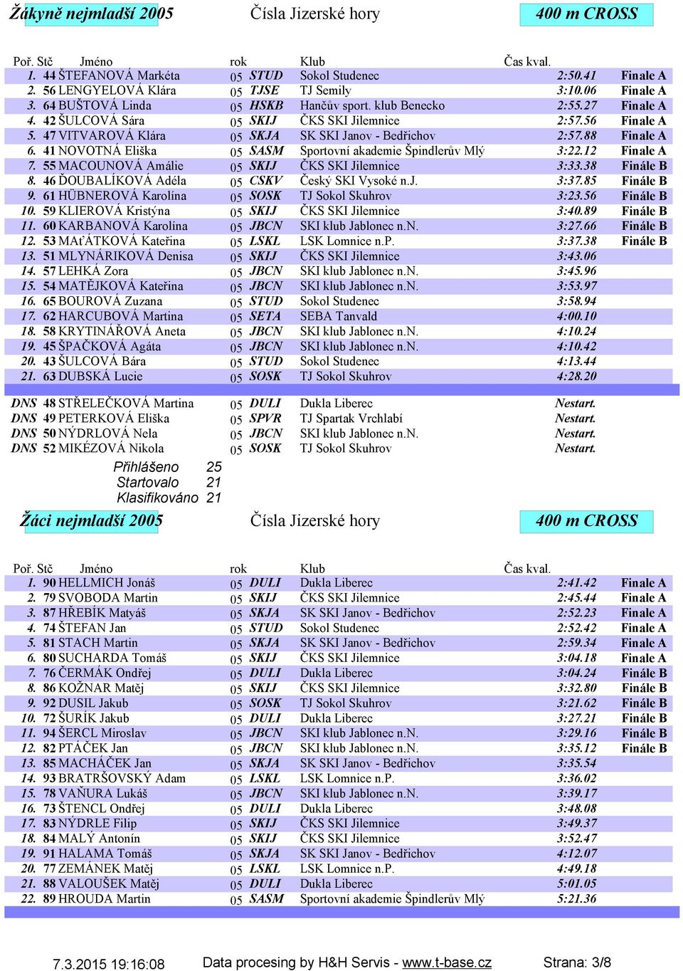 41 NOVOTNÁ Eliška 05 SASM Sportovní akademie Špindlerův Mlý 3:22.12 Finale A 7. 55 MACOUNOVÁ Amálie 05 SKIJ ČKS SKI Jilemnice 3:33.38 Finále B 8. 46 ĎOUBALÍKOVÁ Adéla 05 CSKV Český SKI Vysoké n.j.