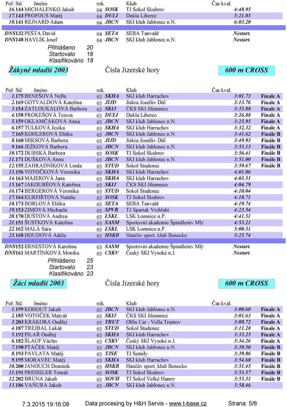 175 BENEŠOVÁ Nella 03 SKHA SKI klub Harrachov 3:01.73 Finale A 2.169 GOTVALDOVÁ Kateřina 03 JIJD Jiskra Josefův Důl 3:13.76 Finale A 3.154 ZATLOUKALOVÁ Barbora 03 SKIJ ČKS SKI Jilemnice 3:35.