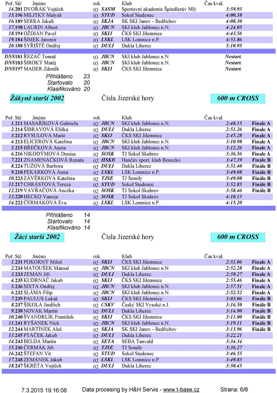 188 SYŘIŠTĚ Ondřej 03 DULI Dukla Liberec 5:10.95 DNS181 ŘEZÁČ Tomáš 03 JBCN SKI klub Jablonec n.n. Nestart. DNS183 ŠIROKÝ Matěj 03 JBCN SKI klub Jablonec n.n. Nestart. DNS197 MADER Zdeněk 03 SKIJ ČKS SKI Jilemnice Nestart.