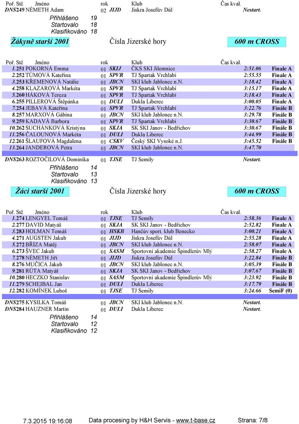 17 Finale A 5.260 HÁKOVÁ Tereza 01 SPVR TJ Spartak Vrchlabí 3:18.43 Finale A 6.255 PILLEROVÁ Štěpánka 01 DULI Dukla Liberec 3:00.05 Finale A 7.254 JEBAVÁ Kateřina 01 SPVR TJ Spartak Vrchlabí 3:22.