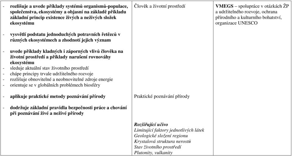 sleduje aktuální stav životního prostředí - chápe principy trvale udržitelného rozvoje - rozlišuje obnovitelné a neobnovitelné zdroje energie - orientuje se v globálních problémech biosféry -