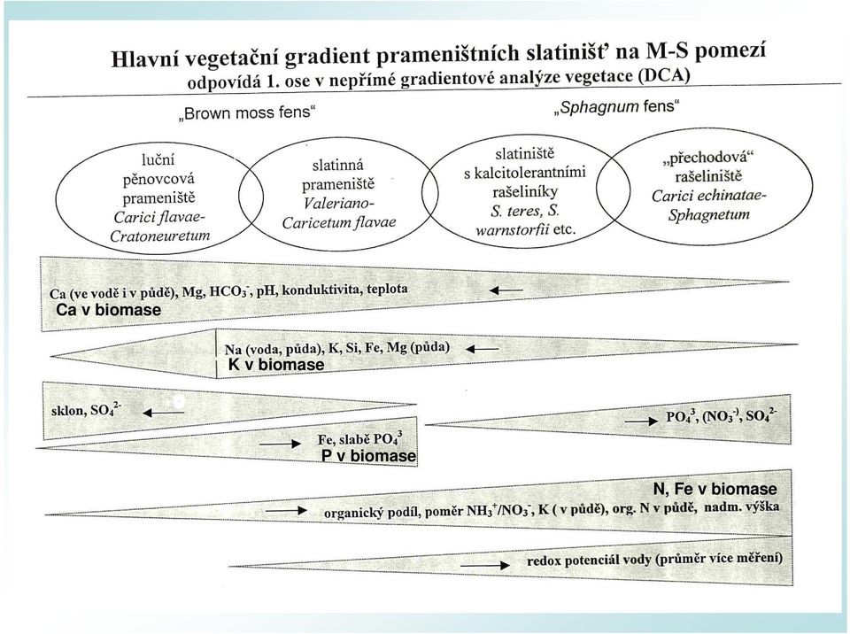 fertilita Ca v biomase K