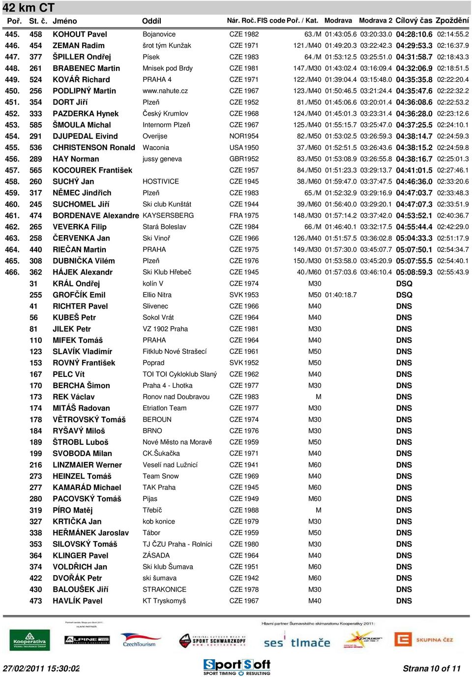 524 KOVÁŘ Richard PRAHA 4 CZE 1971 122./M40 01:39:04.4 03:15:48.0 04:35:35.8 02:22:20.4 450. 256 PODLIPNÝ Martin www.nahute.cz CZE 1967 123./M40 01:50:46.5 03:21:24.4 04:35:47.6 02:22:32.2 451.