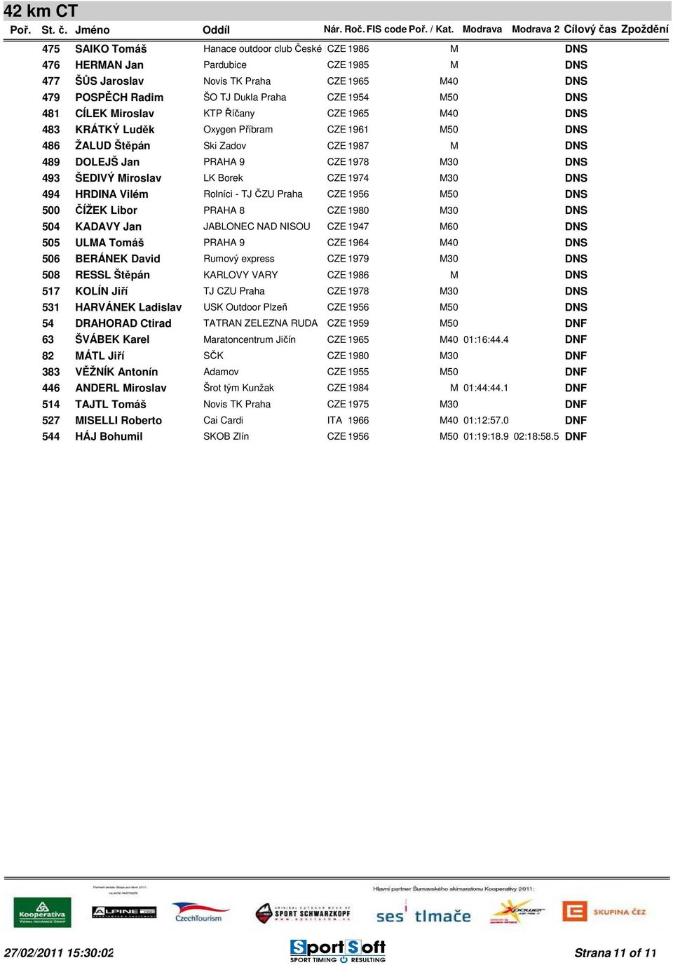 Miroslav LK Borek CZE 1974 M30 DNS 494 HRDINA Vilém Rolníci - TJ ČZU Praha CZE 1956 M50 DNS 500 ČÍŽEK Libor PRAHA 8 CZE 1980 M30 DNS 504 KADAVY Jan JABLONEC NAD NISOU CZE 1947 M60 DNS 505 ULMA Tomáš