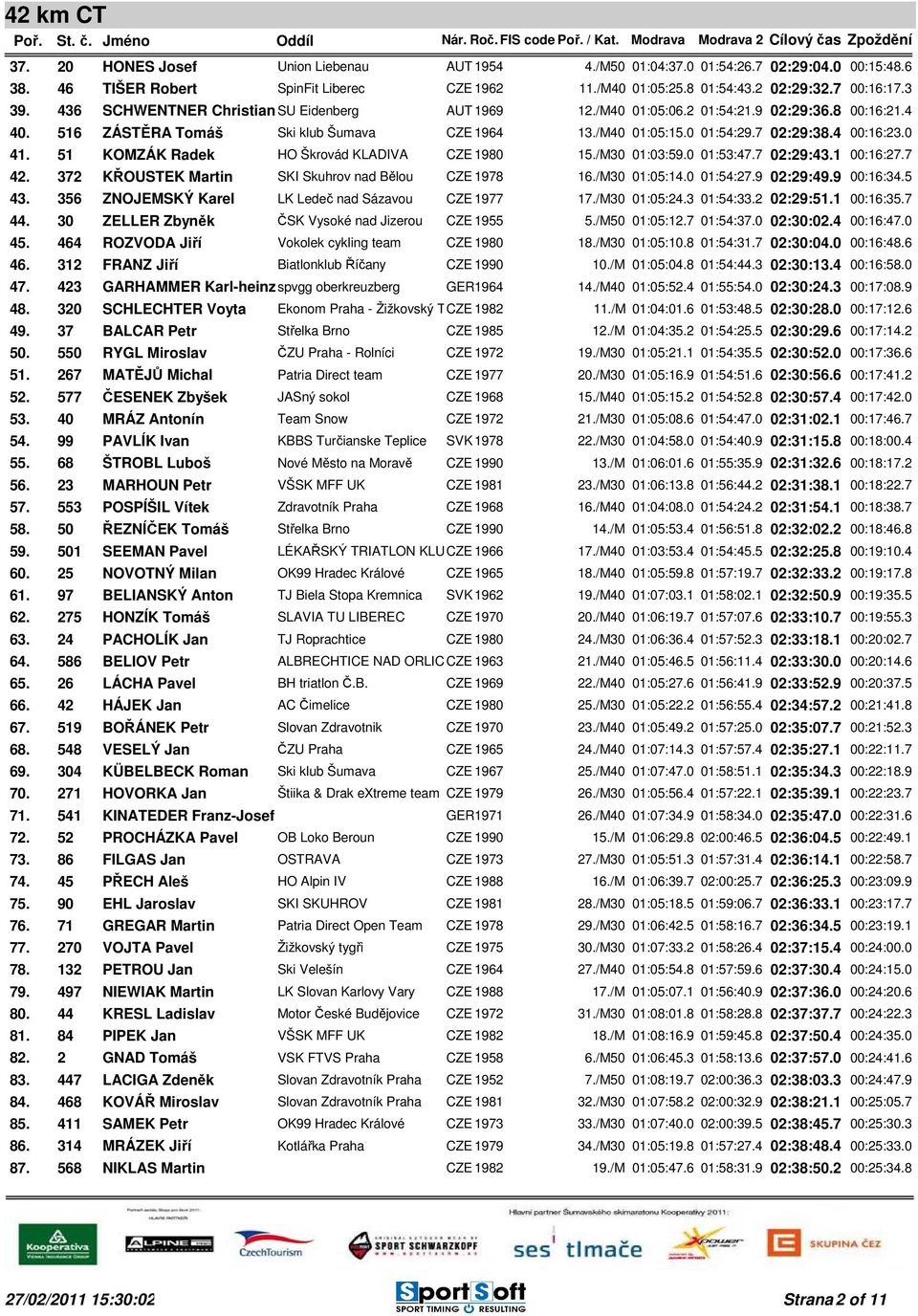 0 41. 51 KOMZÁK Radek HO Škrovád KLADIVA CZE 1980 15./M30 01:03:59.0 01:53:47.7 02:29:43.1 00:16:27.7 42. 372 KŘOUSTEK Martin SKI Skuhrov nad Bělou CZE 1978 16./M30 01:05:14.0 01:54:27.9 02:29:49.