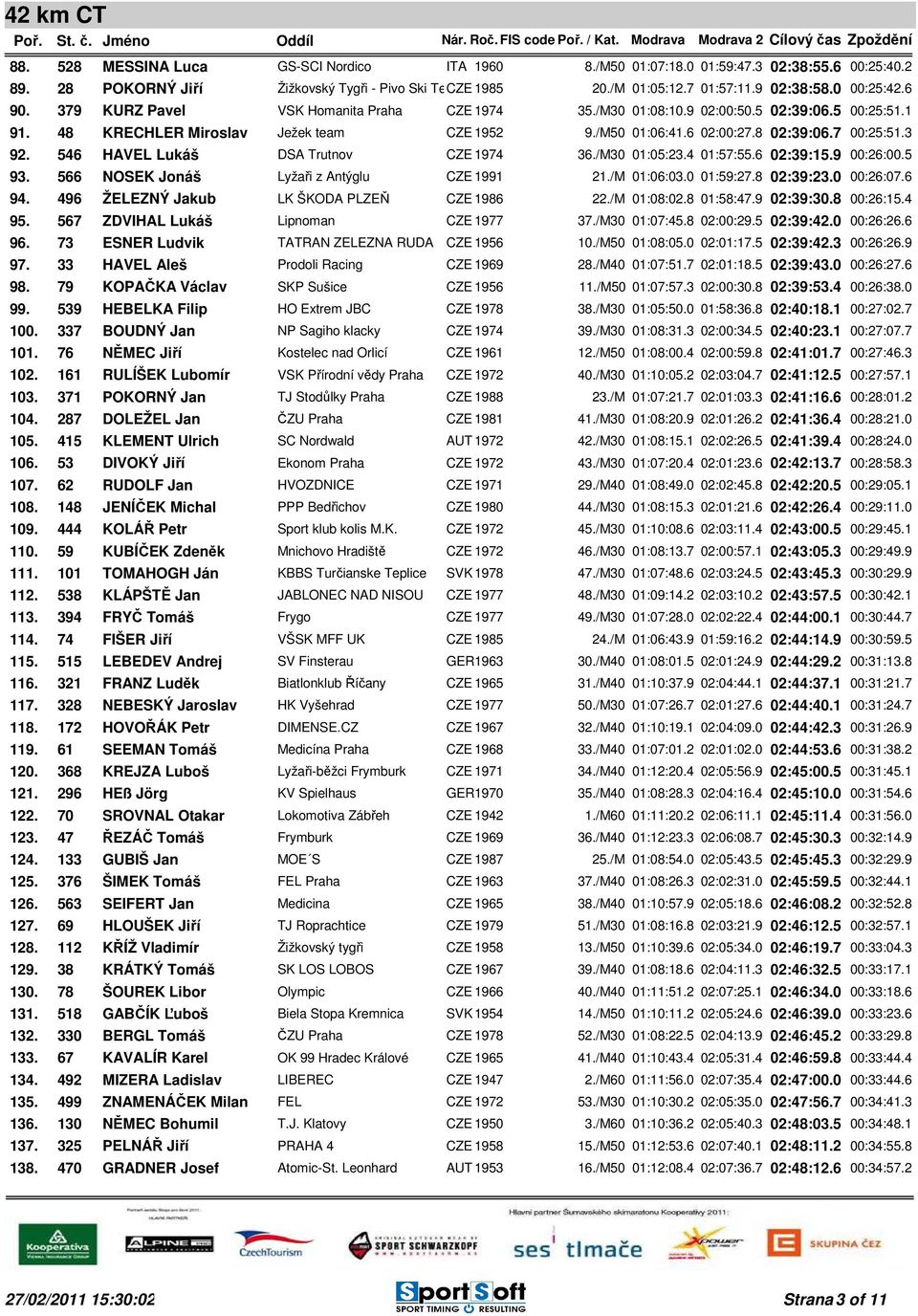 7 00:25:51.3 92. 546 HAVEL Lukáš DSA Trutnov CZE 1974 36./M30 01:05:23.4 01:57:55.6 02:39:15.9 00:26:00.5 93. 566 NOSEK Jonáš Lyžaři z Antýglu CZE 1991 21./M 01:06:03.0 01:59:27.8 02:39:23.0 00:26:07.