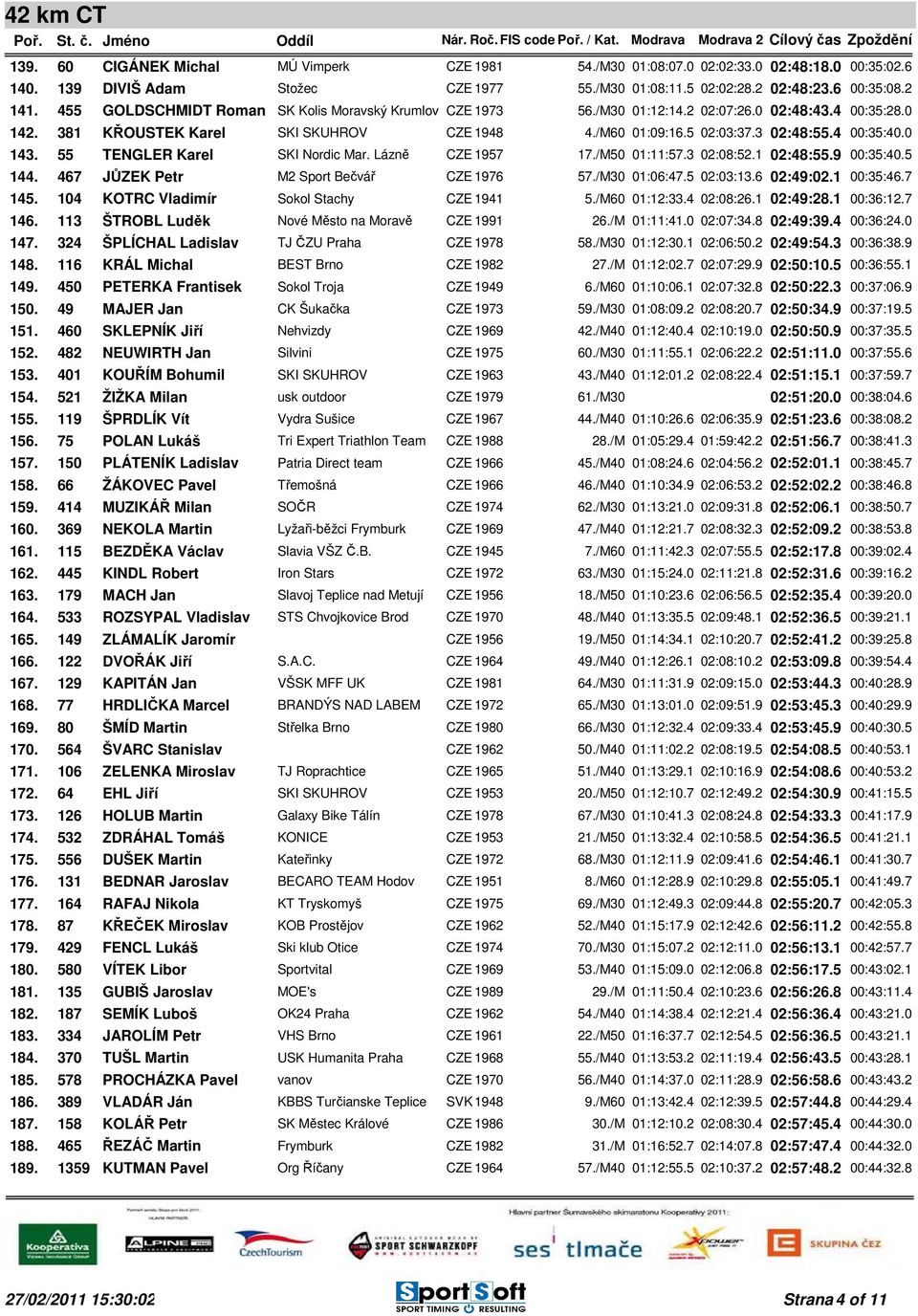 4 00:35:40.0 143. 55 TENGLER Karel SKI Nordic Mar. Lázně CZE 1957 17./M50 01:11:57.3 02:08:52.1 02:48:55.9 00:35:40.5 144. 467 JŮZEK Petr M2 Sport Bečvář CZE 1976 57./M30 01:06:47.5 02:03:13.