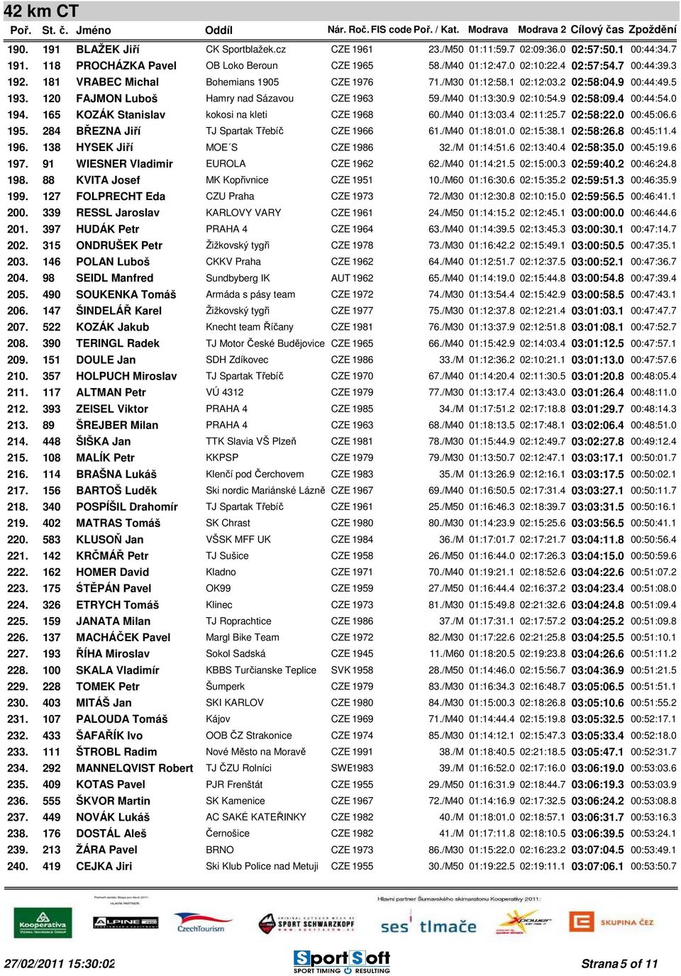 0 194. 165 KOZÁK Stanislav kokosi na kleti CZE 1968 60./M40 01:13:03.4 02:11:25.7 02:58:22.0 00:45:06.6 195. 284 BŘEZNA Jiří TJ Spartak Třebíč CZE 1966 61./M40 01:18:01.0 02:15:38.1 02:58:26.