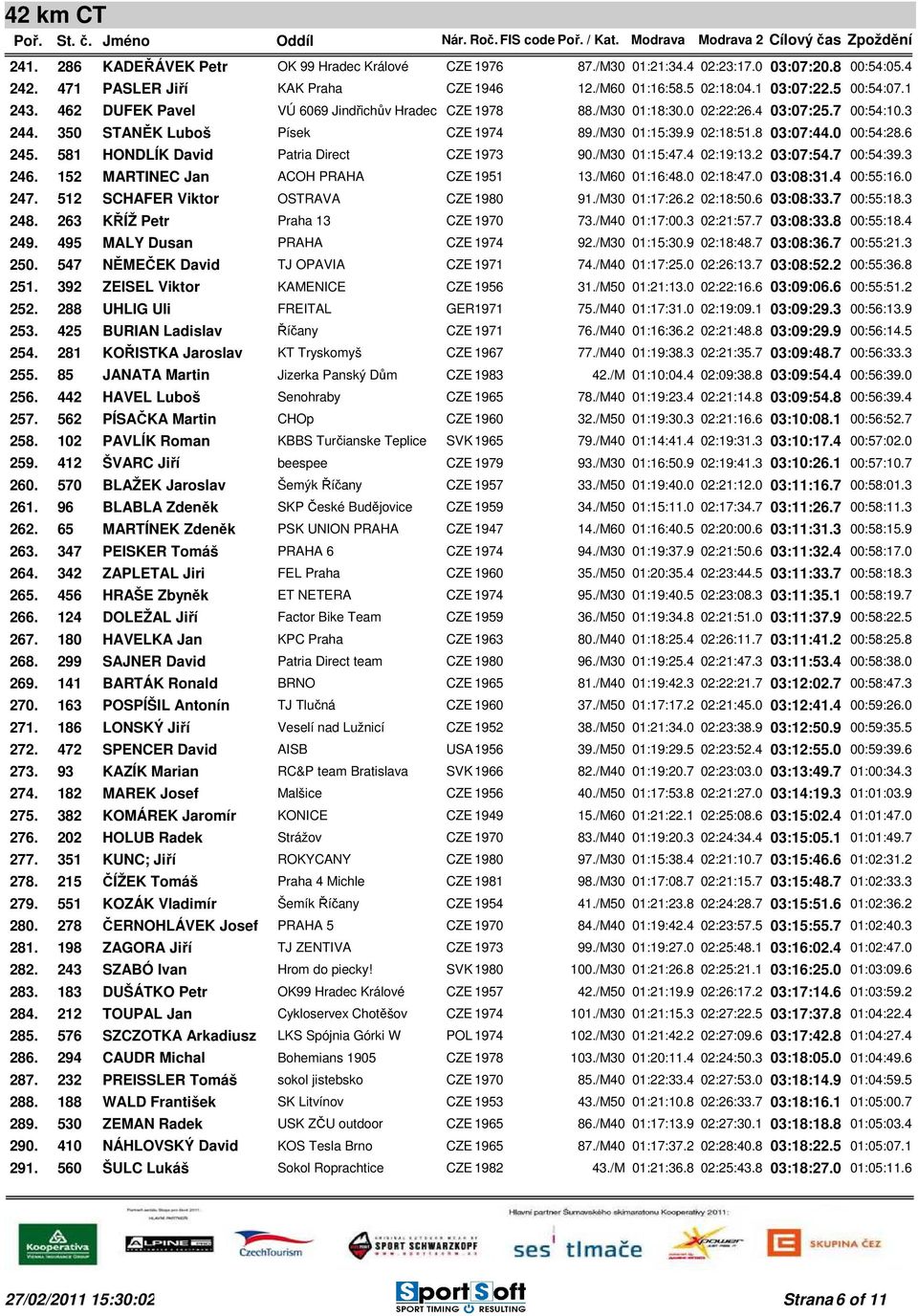 6 245. 581 HONDLÍK David Patria Direct CZE 1973 90./M30 01:15:47.4 02:19:13.2 03:07:54.7 00:54:39.3 246. 152 MARTINEC Jan ACOH PRAHA CZE 1951 13./M60 01:16:48.0 02:18:47.0 03:08:31.4 00:55:16.0 247.
