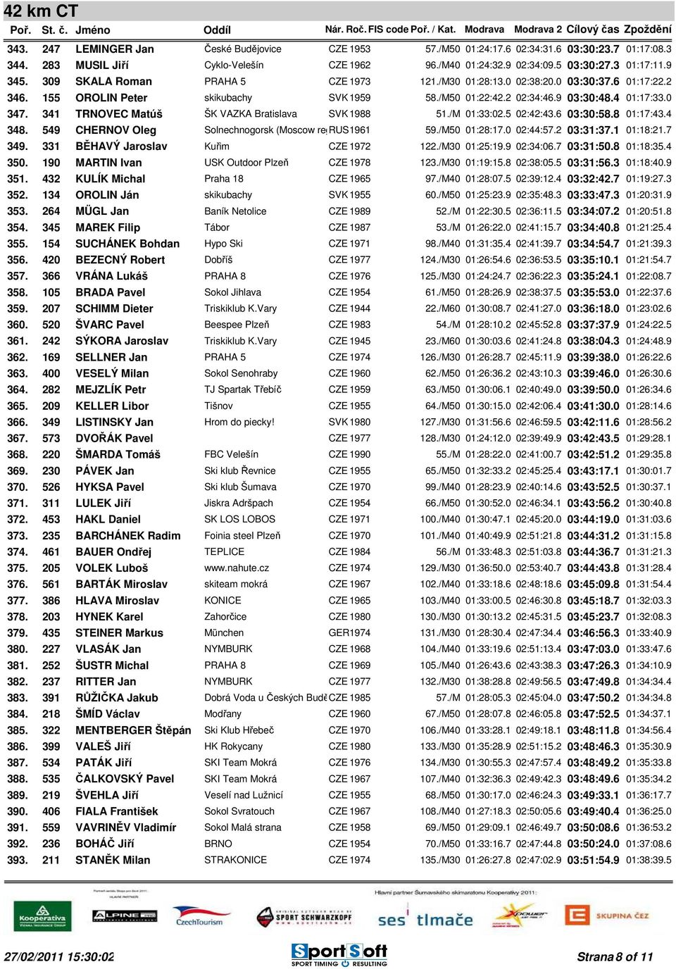 341 TRNOVEC Matúš ŠK VAZKA Bratislava SVK 1988 51./M 01:33:02.5 02:42:43.6 03:30:58.8 01:17:43.4 348. 549 CHERNOV Oleg Solnechnogorsk (Moscow region) RUS 1961 59./M50 01:28:17.0 02:44:57.2 03:31:37.