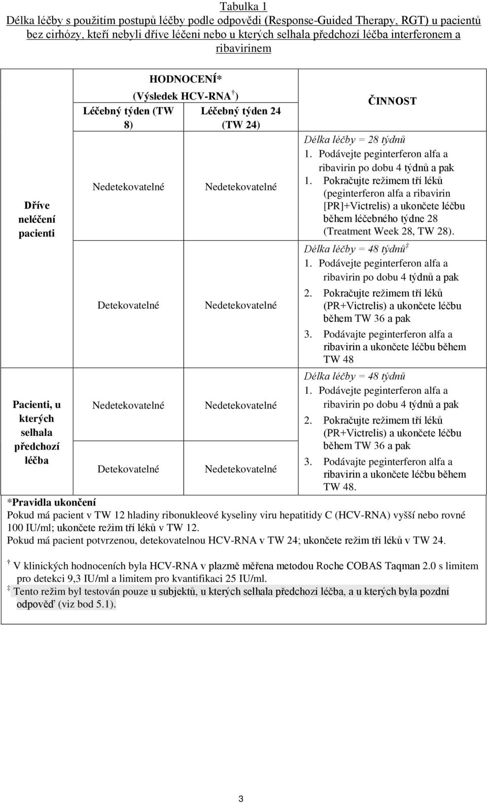 týden 24 (TW 24) Nedetekovatelné Nedetekovatelné Nedetekovatelné Nedetekovatelné ČINNOST Délka léčby = 28 týdnů 1. Podávejte peginterferon alfa a ribavirin po dobu 4 týdnů a pak 1.