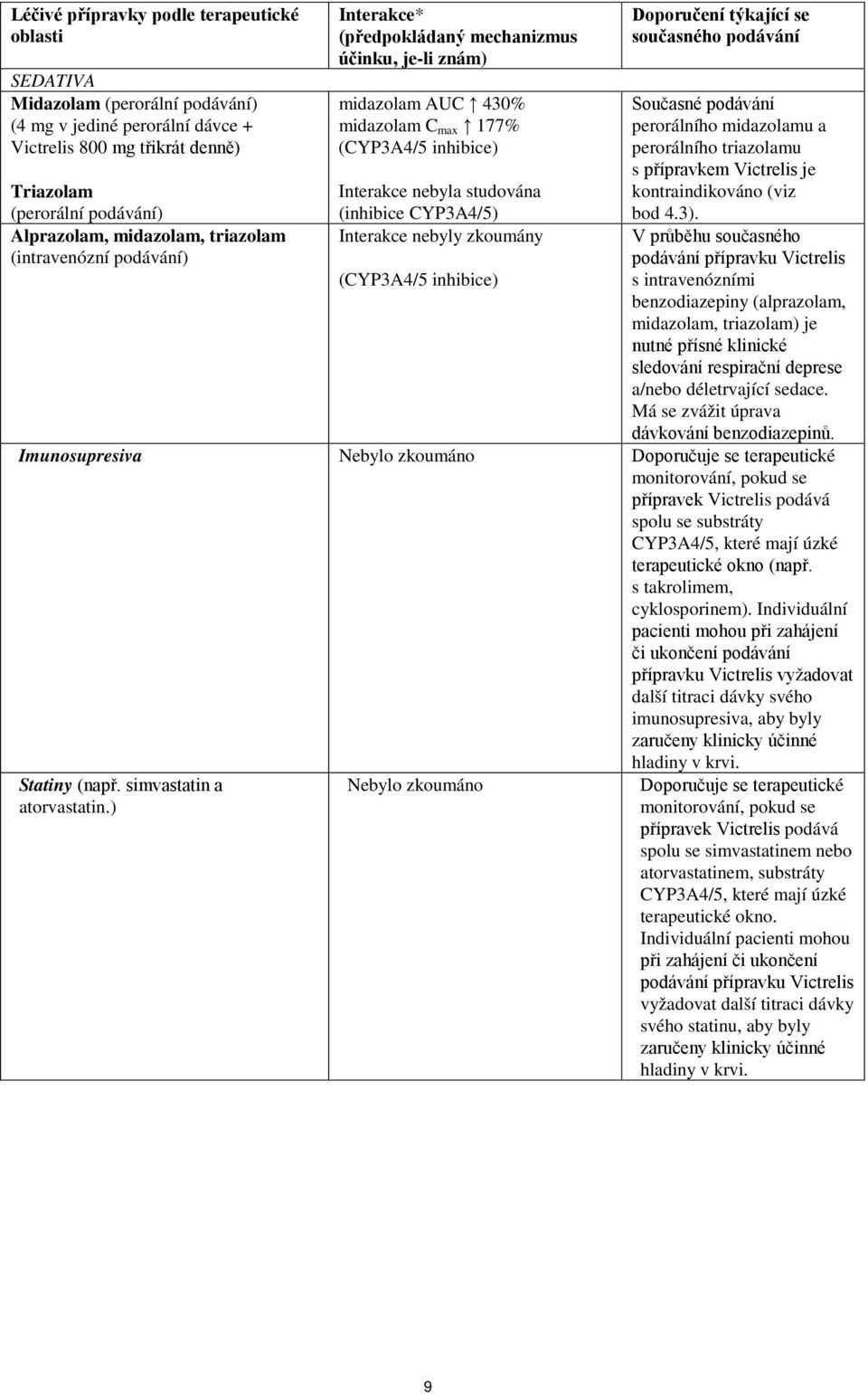 CYP3A4/5) Interakce nebyly zkoumány (CYP3A4/5 inhibice) Doporučení týkající se současného podávání Současné podávání perorálního midazolamu a perorálního triazolamu s přípravkem Victrelis je