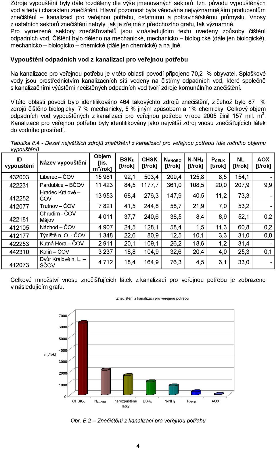 Vnosy z ostatních sektorů znečištění nebyly, jak je zřejmé z předchozího grafu, tak významné. Pro vymezené sektory znečišťovatelů jsou v následujícím textu uvedeny způsoby čištění odpadních vod.