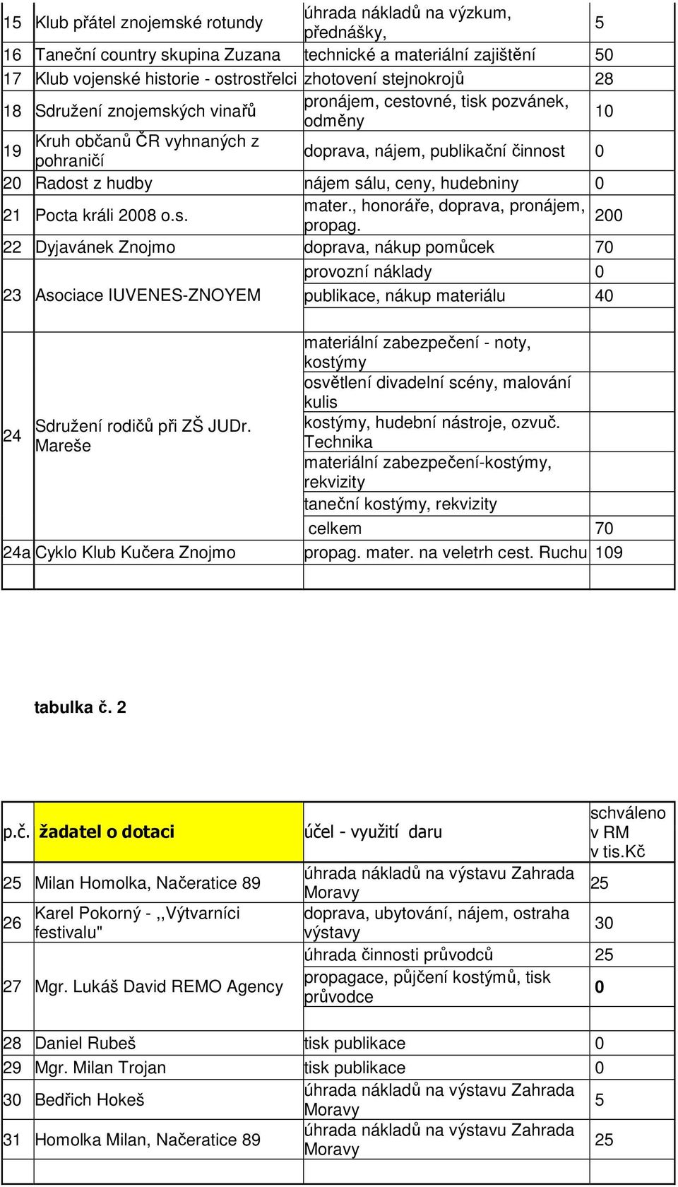 , honoráře, doprava, pronájem, 21 Pocta králi 8 o.s. propag.