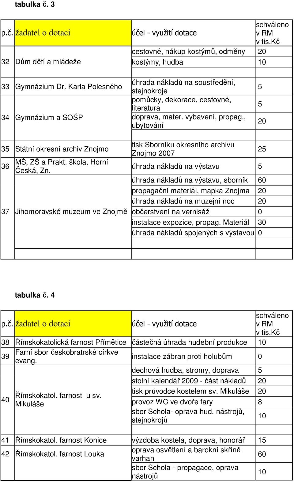 , ubytování 3 Státní okresní archiv Znojmo 36 MŠ, ZŠ a Prakt. škola, Horní Česká, Zn.