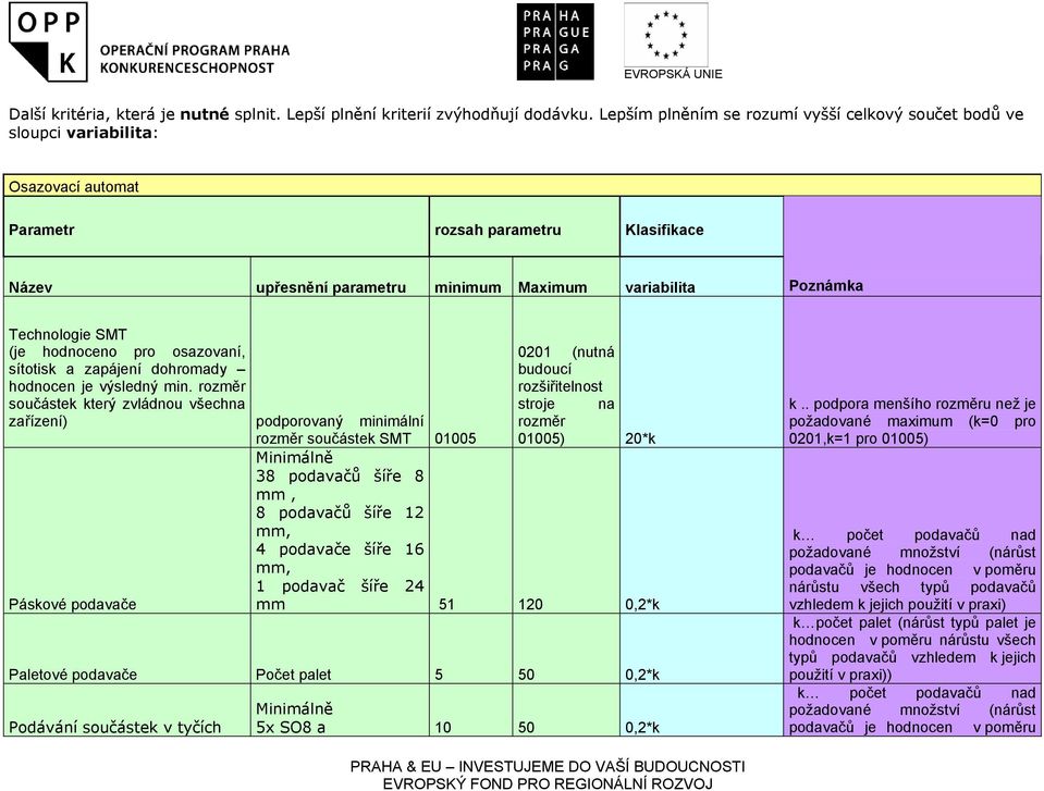 Technologie SMT (je hodnoceno pro osazovaní, sítotisk a zapájení dohromady hodnocen je výsledný min.