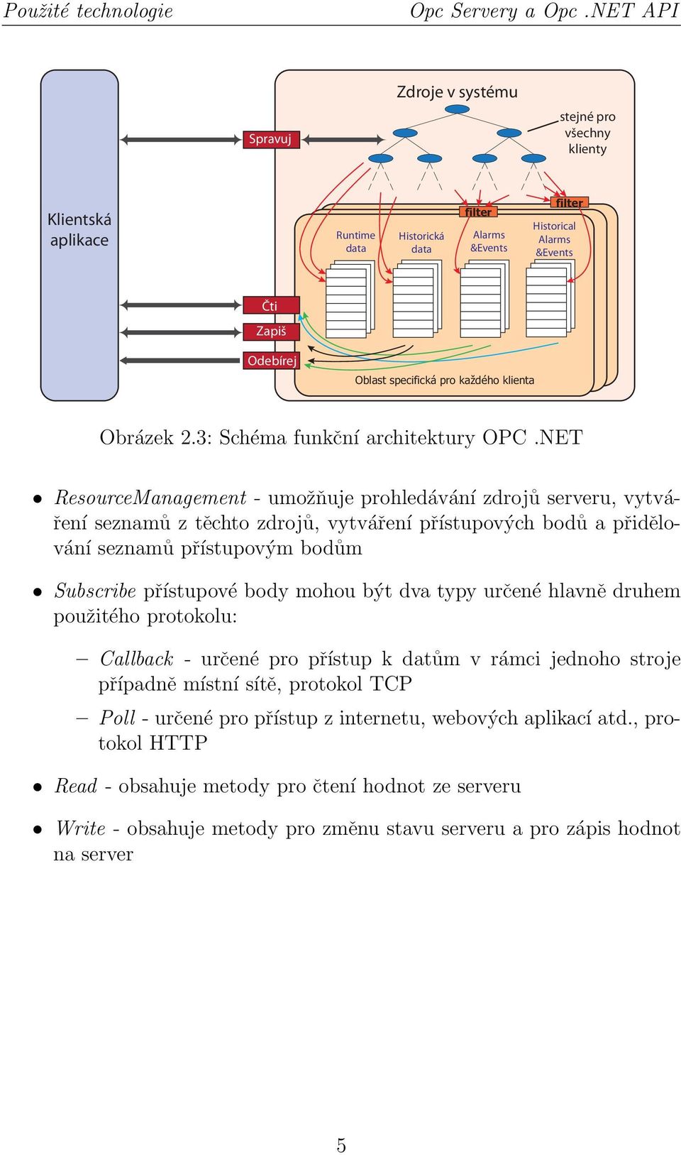 pro každého klienta Obrázek 2.3: Schéma funkční architektury OPC.
