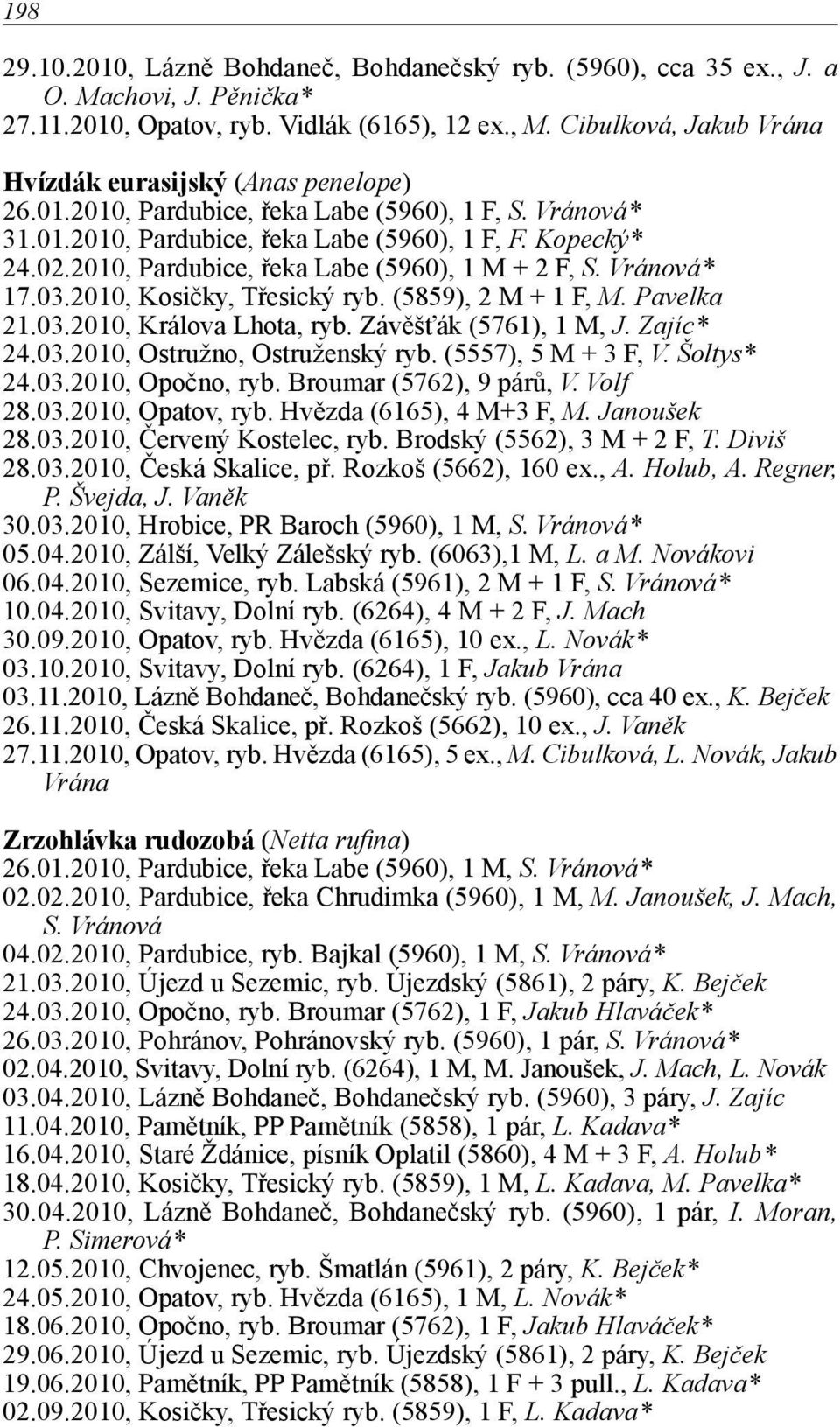 2010, Pardubice, řeka Labe (5960), 1 M + 2 F, S. Vránová* 17.03.2010, Kosičky, Třesický ryb. (5859), 2 M + 1 F, M. Pavelka 21.03.2010, Králova Lhota, ryb. Závěšťák (5761), 1 M, J. Zajíc* 24.03.2010, Ostružno, Ostruženský ryb.