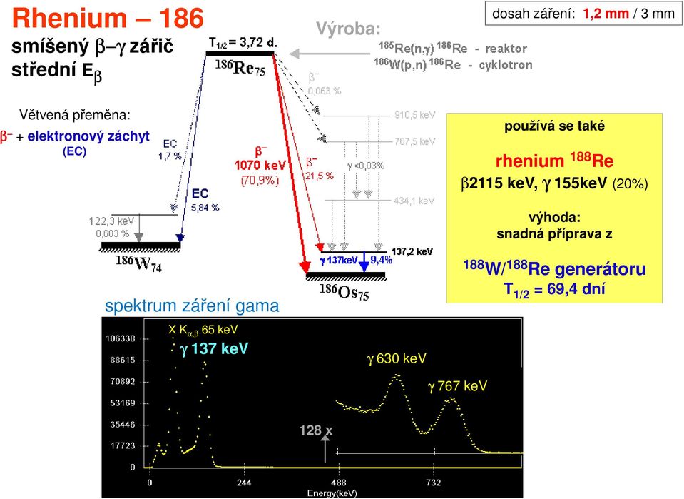 kev γ 137 kev γ 630 kev γ 767 kev používá se také rhenium 188 Re β2115 kev, γ