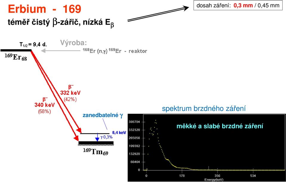 mm Výroba: zanedbatelné γ spektrum