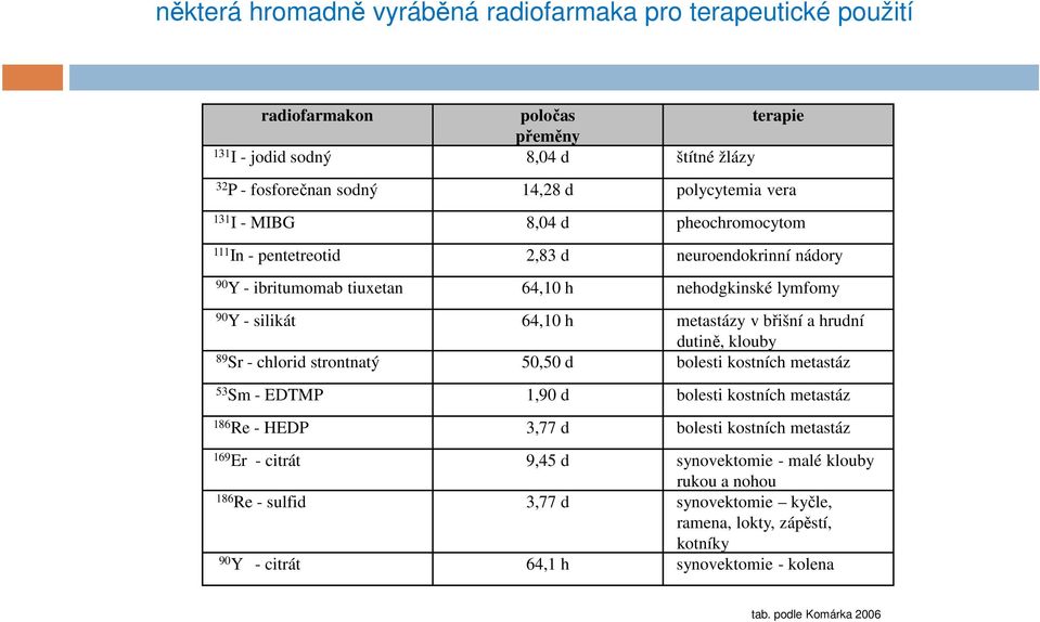 břišní a hrudní dutině, klouby 89 Sr - chlorid strontnatý 50,50 d bolesti kostních metastáz 53 Sm - EDTMP 1,90 d bolesti kostních metastáz 186 Re - HEDP 3,77 d bolesti kostních metastáz 169