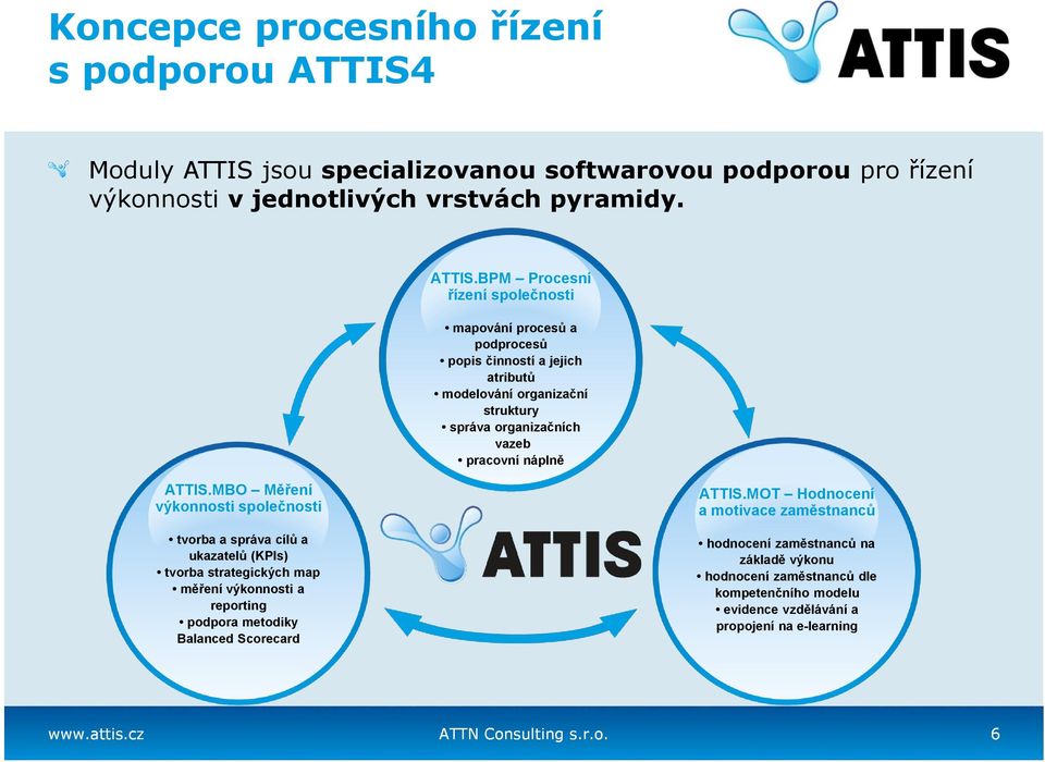 jsou specializovanou softwarovou podporou pro řízení výkonnosti v jednotlivých vrstvách pyramidy. ATTIS.