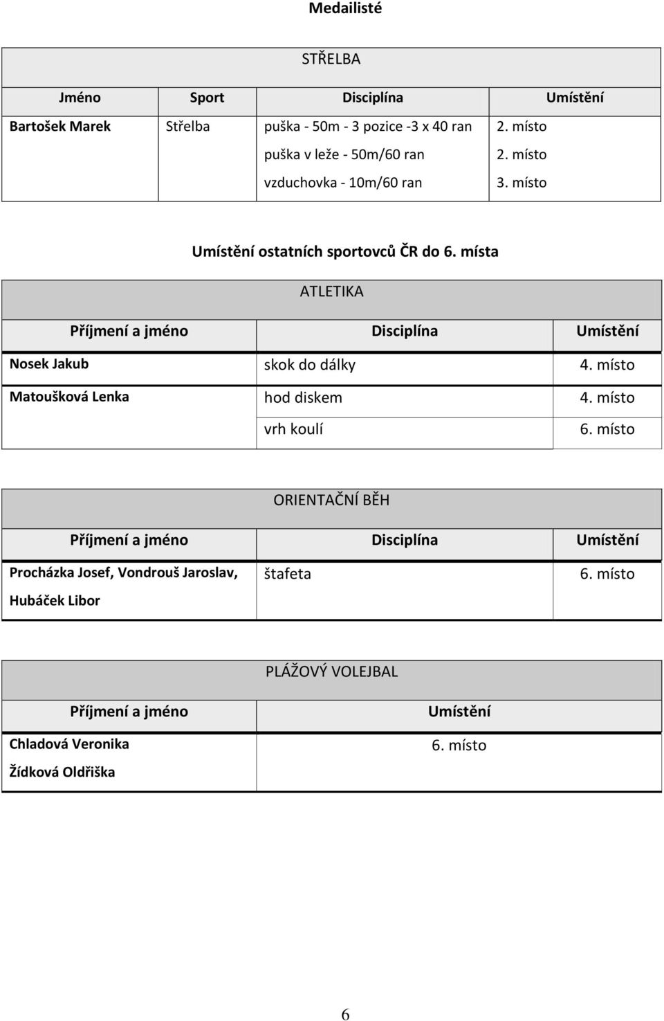 místa ATLETIKA Příjmení a jméno Disciplína Umístění Nosek Jakub skok do dálky 4. místo Matoušková Lenka hod diskem 4. místo vrh koulí 6.