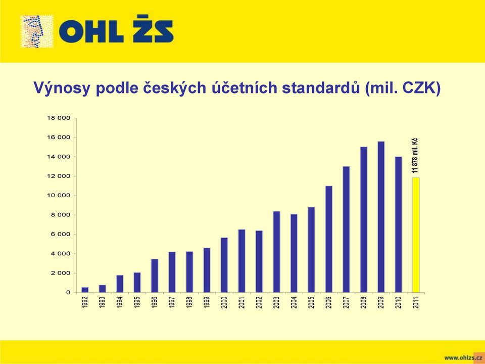 Kč Výnosy podle českých účetních standardů (mil.