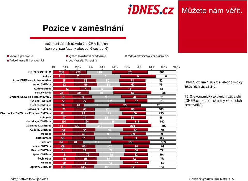 iDNES Bydleni.iDNES.cz Reality.iDNES.cz Cestovani.iDNES.cz Ekonomika.iDNES.cz a Finance.iDNES.cz Hobby.cz HomePage.iDNES.cz Jizdnirady.iDNES.cz Kultura.iDNES.cz Mobil.cz OnaDnes.cz Rajče.net Kraje.