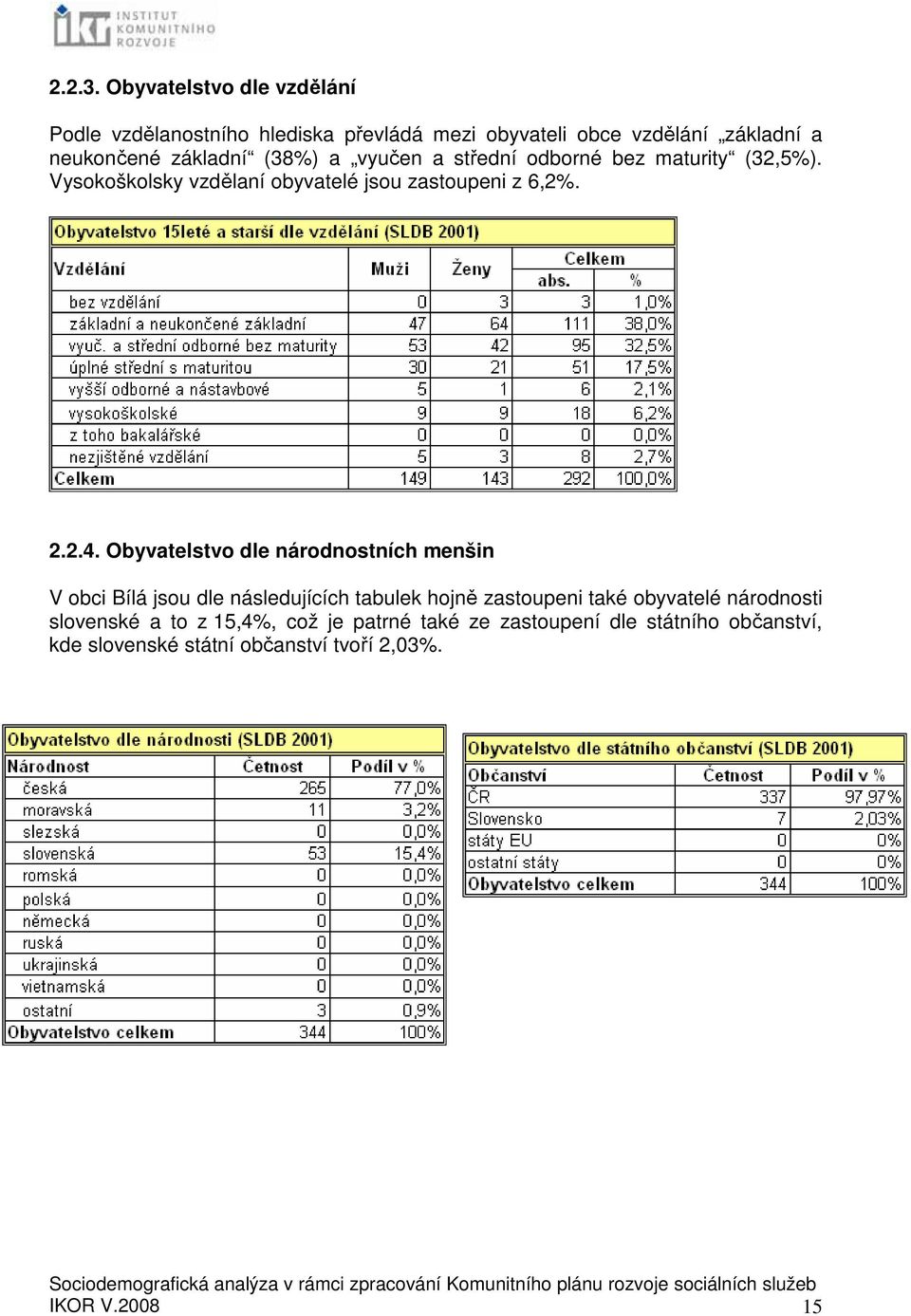 (38%) a vyučen a střední odborné bez maturity (32,5%). Vysokoškolsky vzdělaní obyvatelé jsou zastoupeni z 6,2%. 2.2.4.