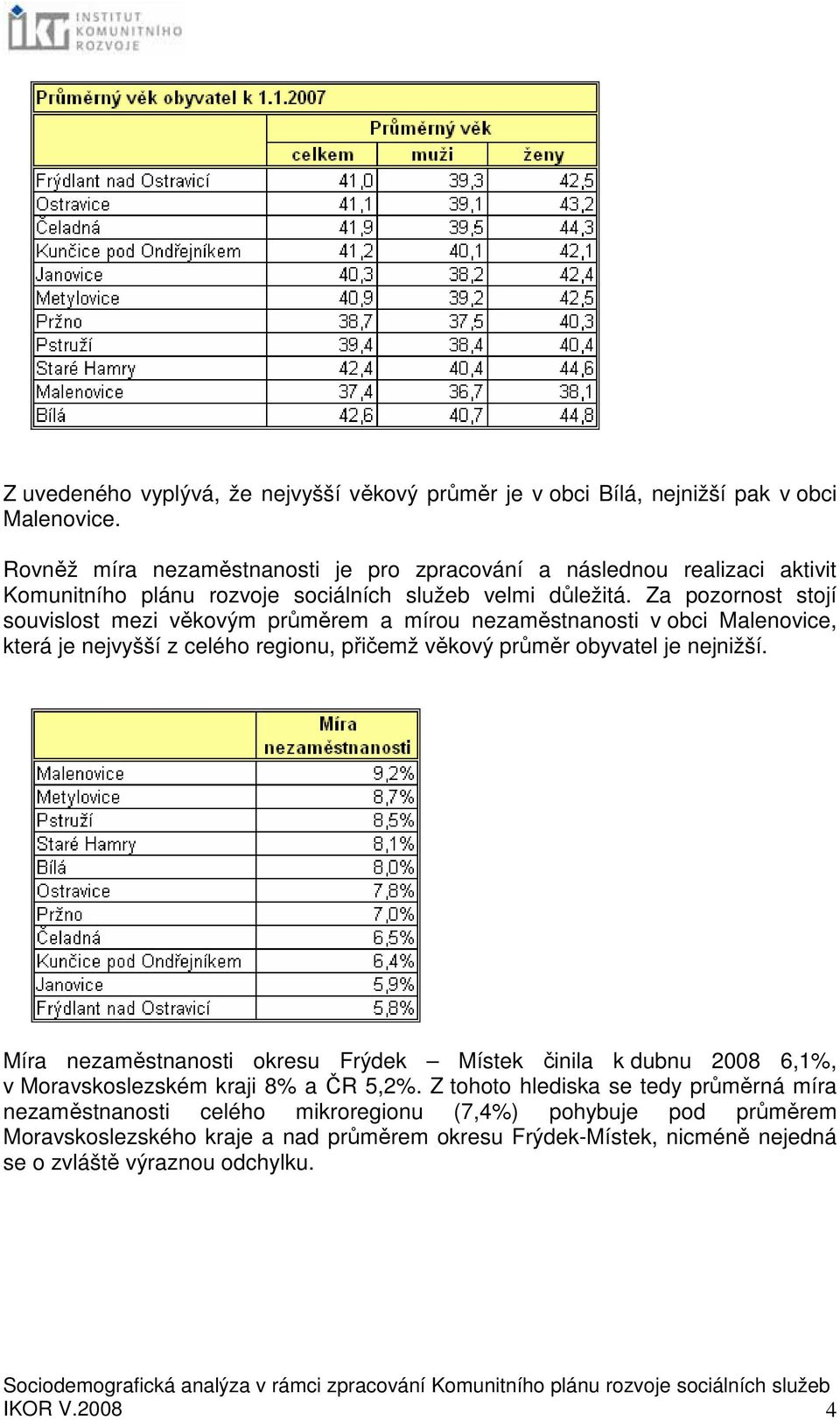 Za pozornost stojí souvislost mezi věkovým průměrem a mírou nezaměstnanosti v obci Malenovice, která je nejvyšší z celého regionu, přičemž věkový průměr obyvatel je nejnižší.