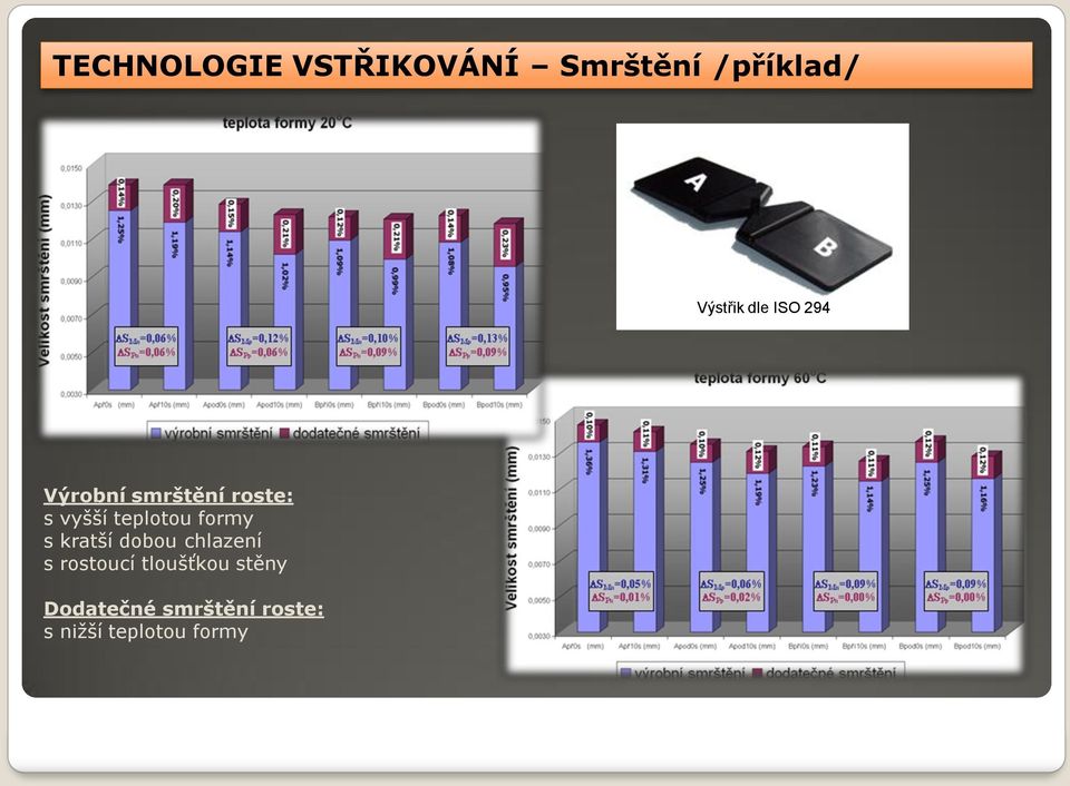 formy s kratší dobou chlazení s rostoucí tloušťkou