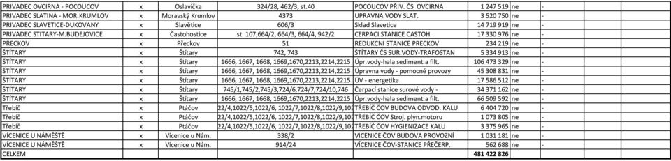 17 330 976 ne - PŘECKOV x Přeckov 51 REDUKCNI STANICE PRECKOV 234 219 ne - ŠTÍTARY x Štítary 742, 743 ŠTÍTARY ČS SUR.