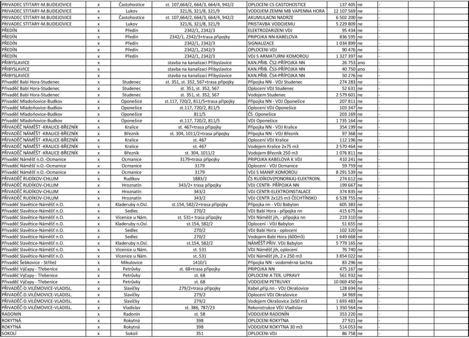 107,664/2, 664/3, 664/4, 942/2 AKUMULACNI NADRZE 6 502 200 ne - PRIVADEC STITARY-M.