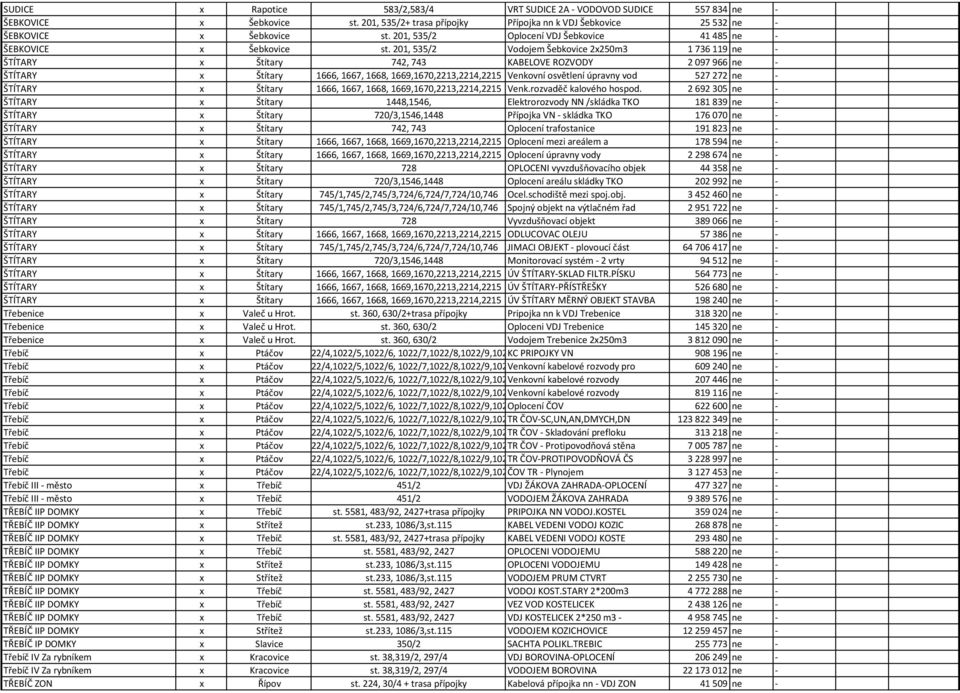 201, 535/2 Vodojem Šebkovice 2x250m3 1 736 119 ne - ŠTÍTARY x Štítary 742, 743 KABELOVE ROZVODY 2 097 966 ne - ŠTÍTARY x Štítary 1666, 1667, 1668, 1669,1670,2213,2214,2215 Venkovní osvětlení úpravny