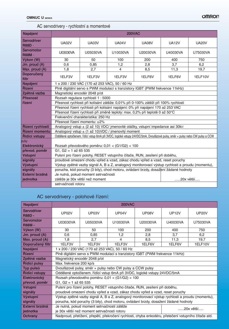 proud (A) 1,8 2,7 4 8,5 11,3 19,7 Doporučený filtr 1ELF3V 1ELF3V 1ELF3V 1ELF6V 1ELF6V 1ELF10V Napájení 1 x 200 / 230 VAC (170 až 253 VAC), 50 / 60 Hz Řízení Plně digitální servo s PWM modulací s
